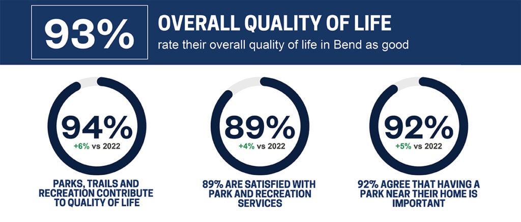 percentages and comparison to 2022 survey results in a graphic that duplicates text below.