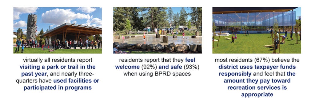 3 outdoor park photos at Riverbend Park, Alpenglow Park and The Pavilion along with summarizes of survey results in text below.